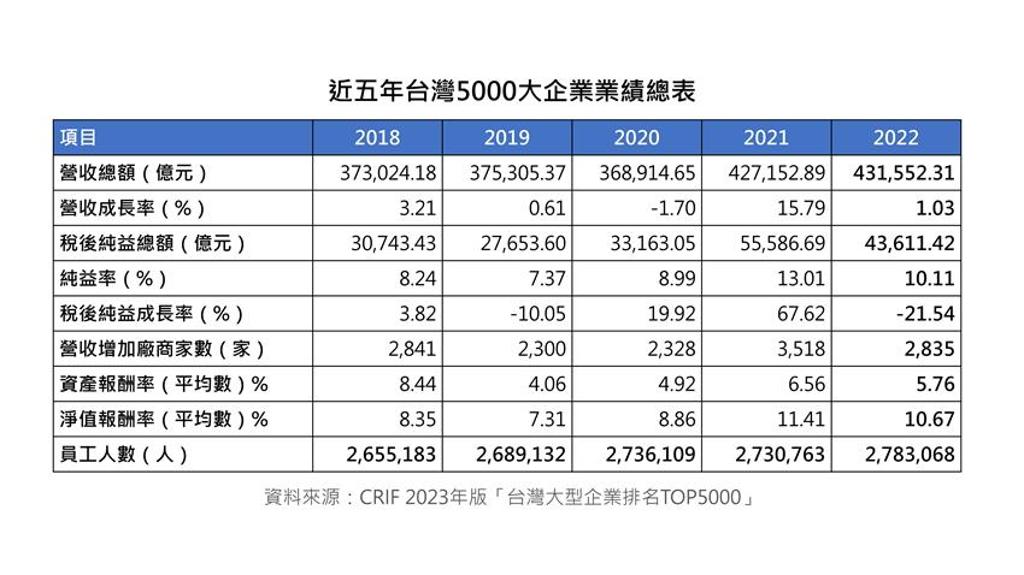 CRIF中華徵信所29日公布2023年「台灣大型企業排名TOP5000」，並分析整體形勢與變動。資料來源／CRIF
