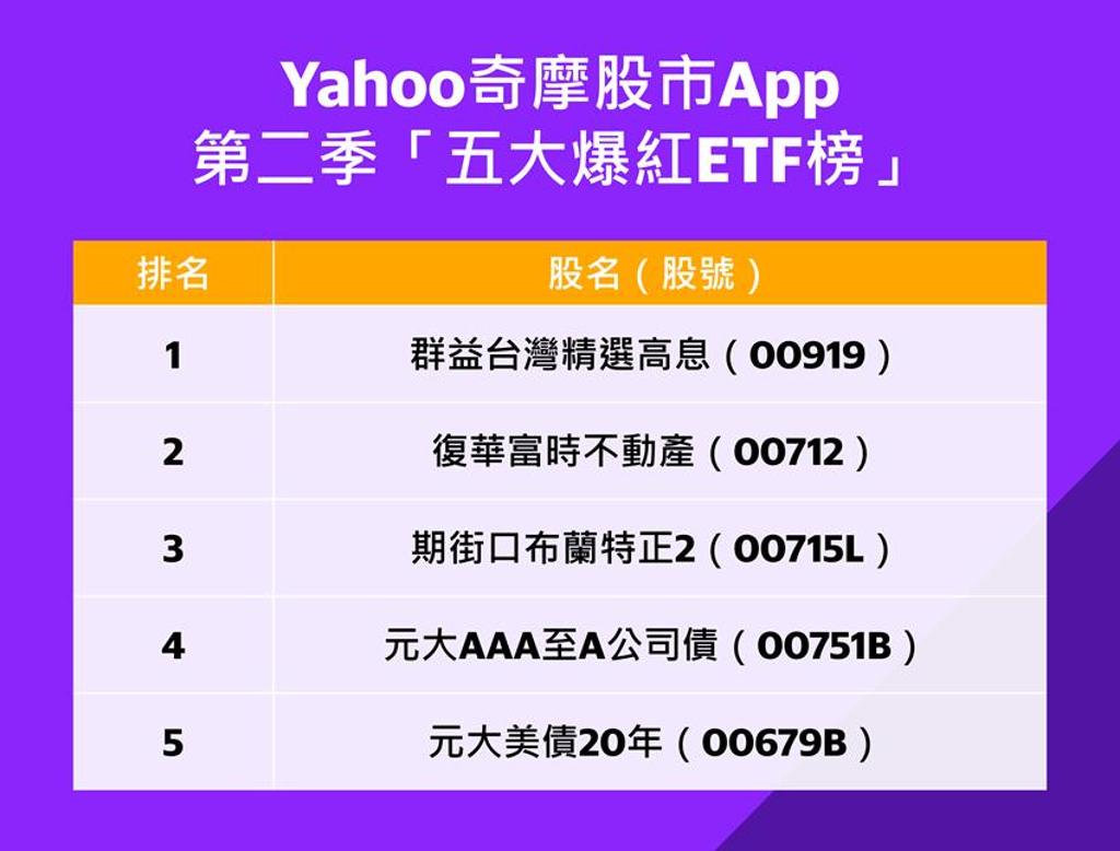 五大爆紅ETF榜」出爐債券概念商品熱度高！ - 綜合- 工商時報