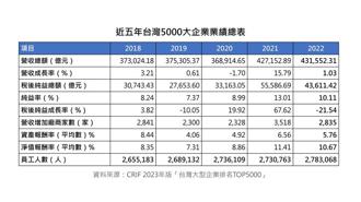 CRIF：台灣大型企業逆境挺強 營收總額連兩年創歷史新高