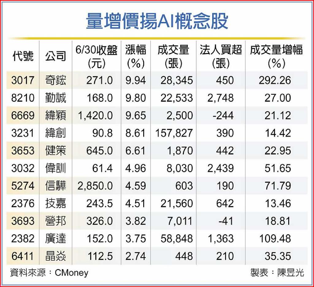 AI熱潮再起 概念股噴出 - 日報 - 工商時報