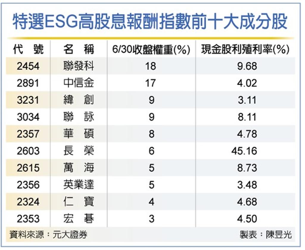 高股息商品添新兵元大ESG配息N今掛牌- 證券- 工商時報