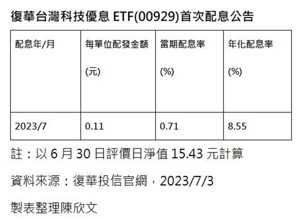 首檔台股月配息etf 00929配發0 11元 年化殖利率8 55％ 綜合 工商時報