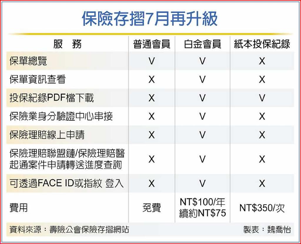 保險存摺回響熱服務再升級- 日報- 工商時報