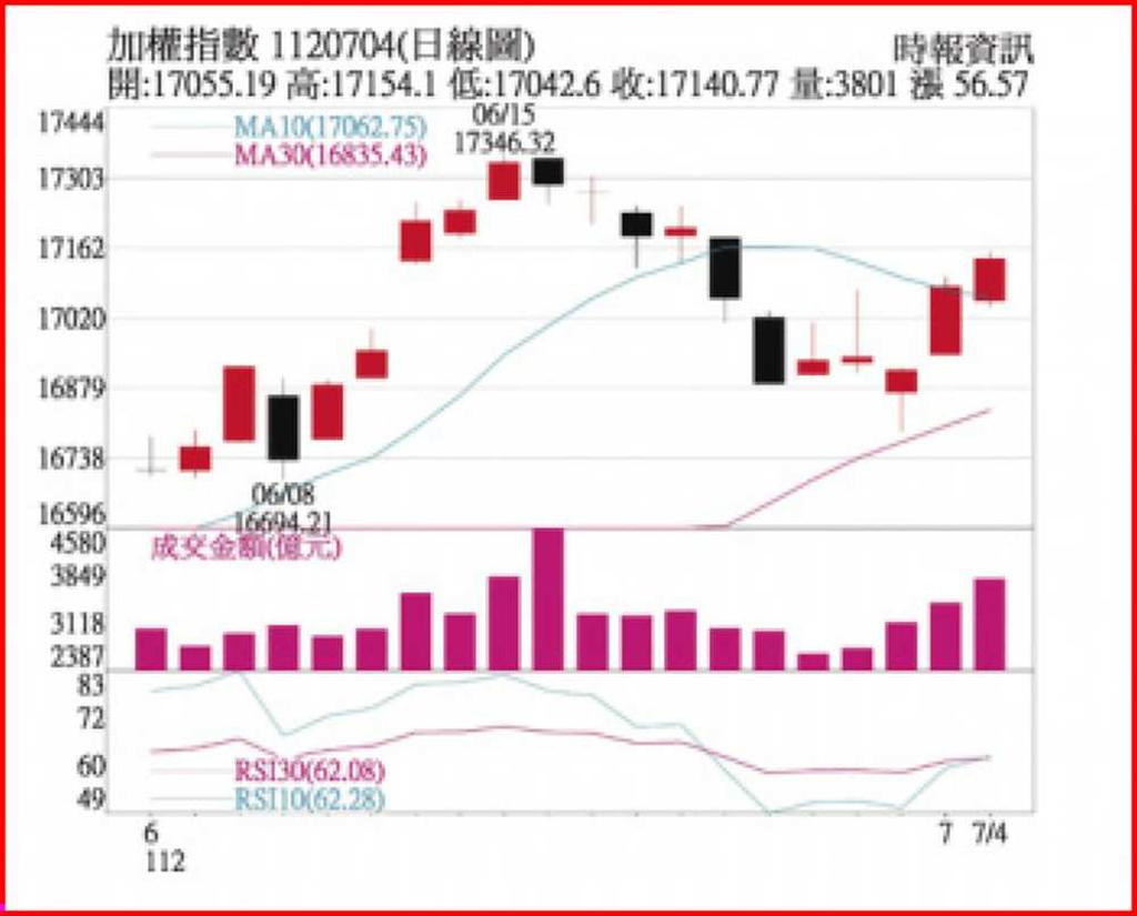 美股權值股仍強特斯拉勇冠三軍- 日報- 工商時報