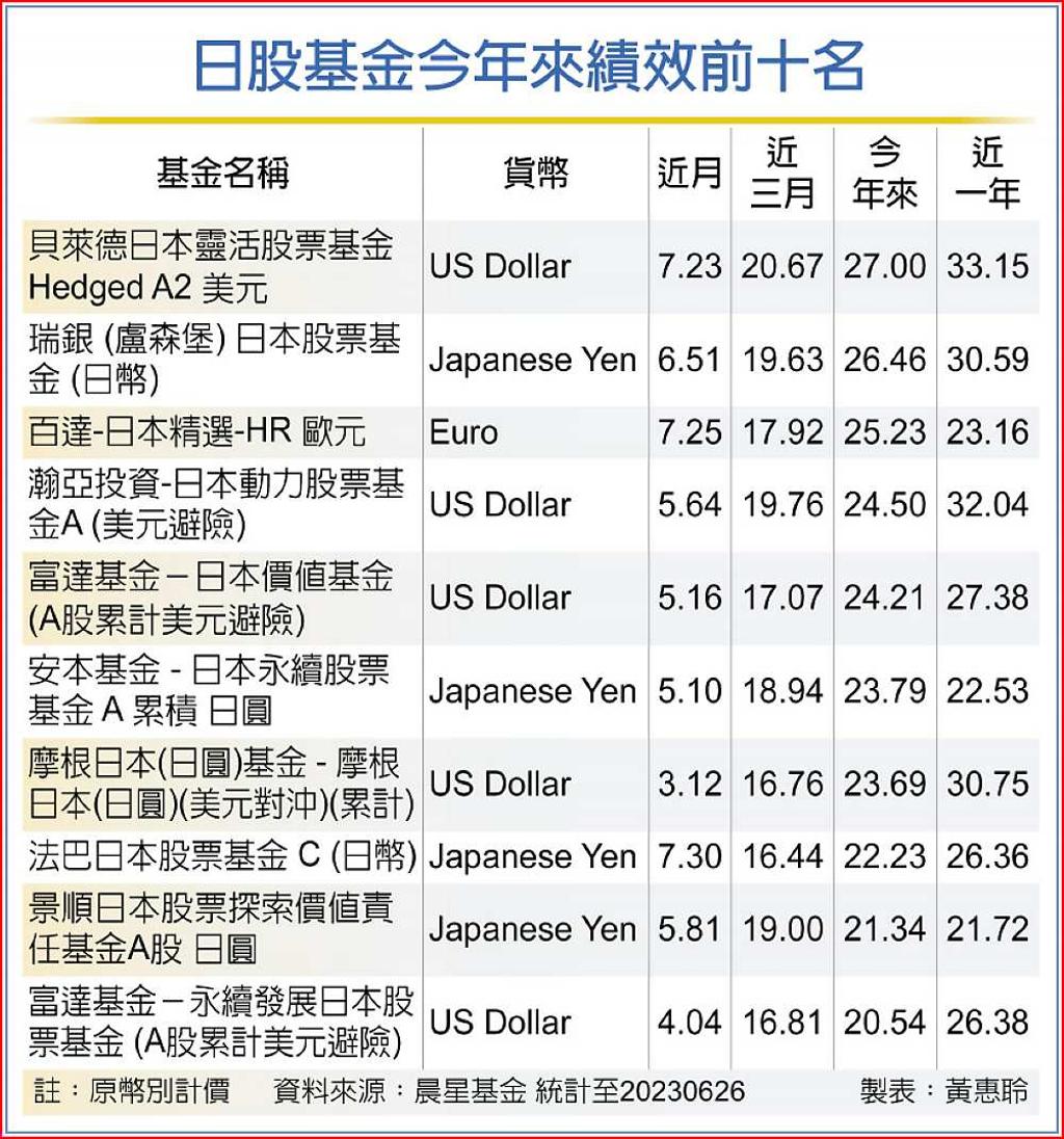 錢潮湧進日股領先成熟股市- 日報- 工商時報