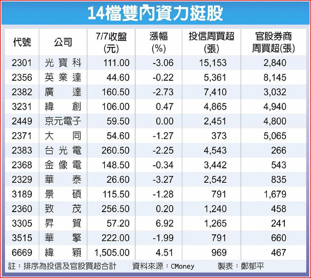 14檔雙內資加持有底氣- 日報- 工商時報