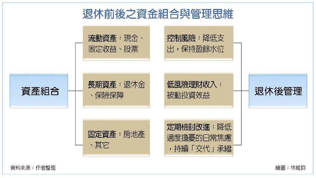 退休理財︱退休金運用 你規劃了嗎？ - 理財 - 工商時報