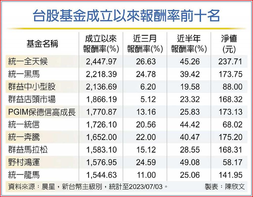 台股基金績效統一投信威風- 日報- 工商時報