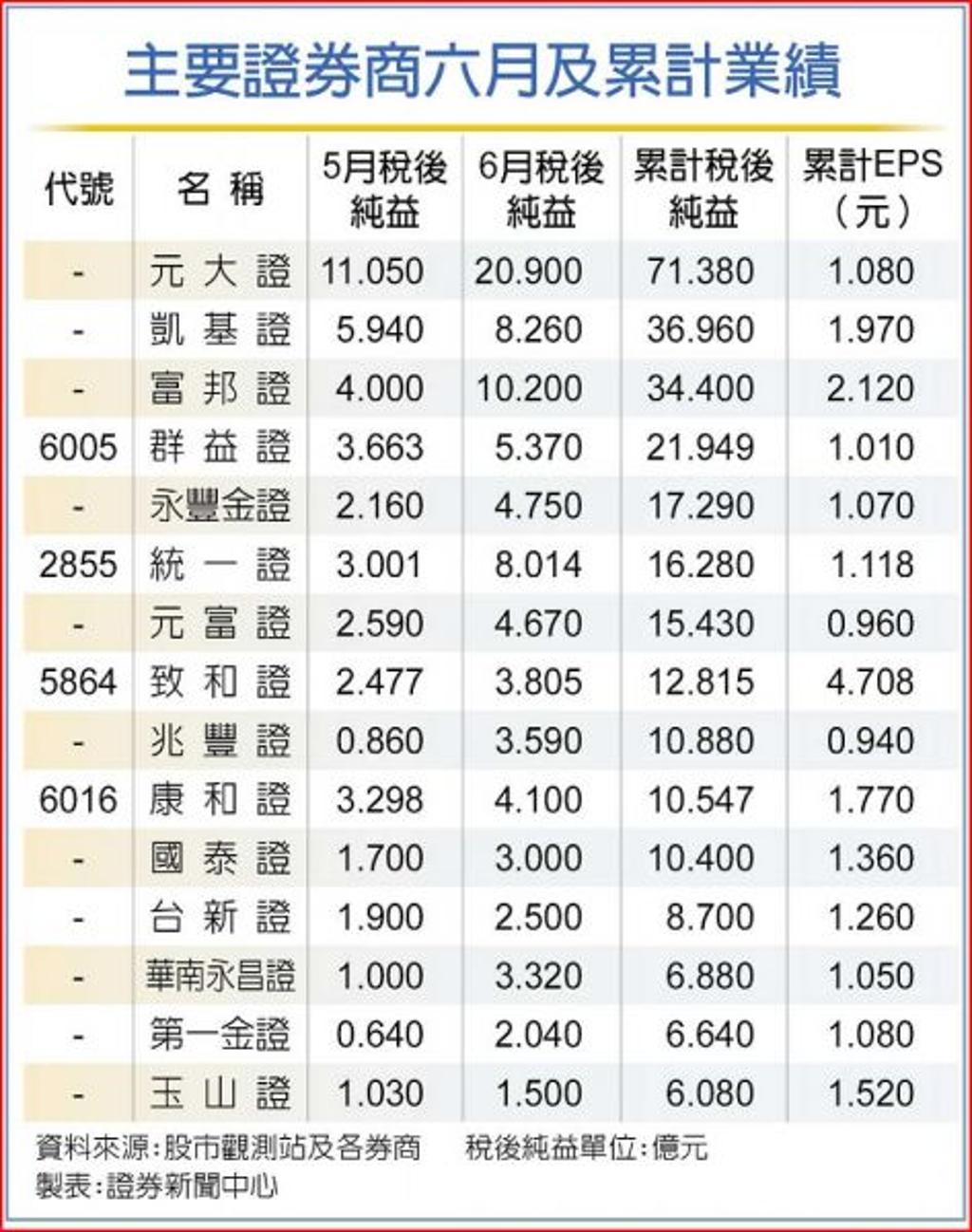 業績告捷13家證券商上半年EPS逾1元- 證券- 工商時報