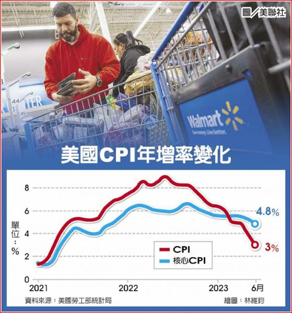 美通膨率降至3％ 股債歡漲- 國際- 工商時報