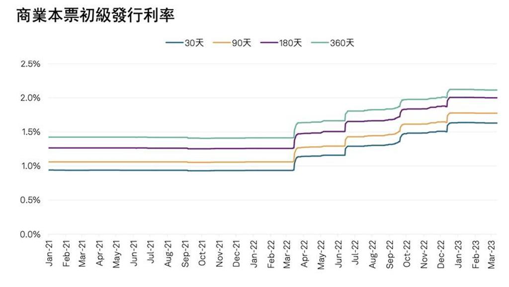 各天期商業本票初級發行利率近一年來呈現四波的階梯式走升。資料來源／中華信評