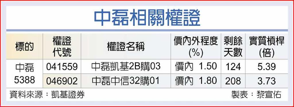 中磊 受惠美基建法案 - 日報 - 工商時報