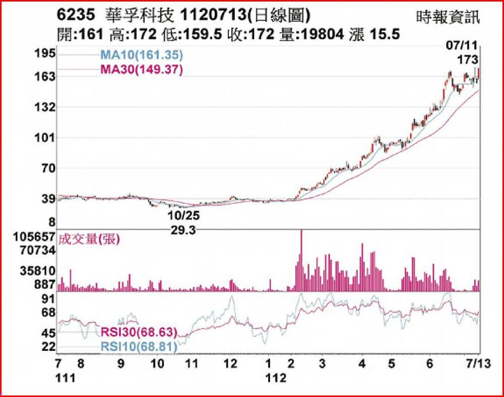 華孚外資大買創新天價- 日報- 工商時報