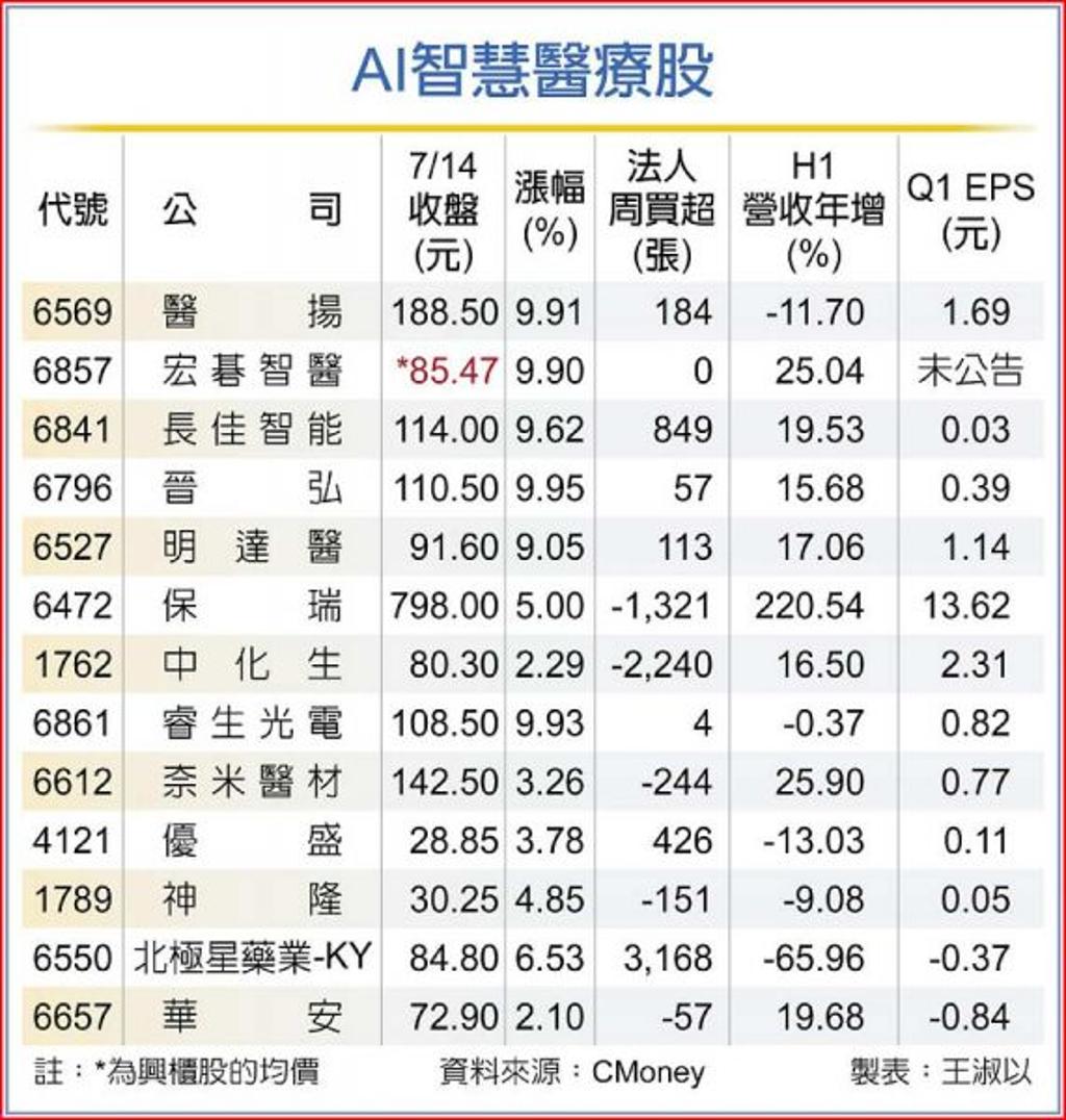 輝達加持AI智慧醫療潮來襲這13檔最吸睛- 證券- 工商時報
