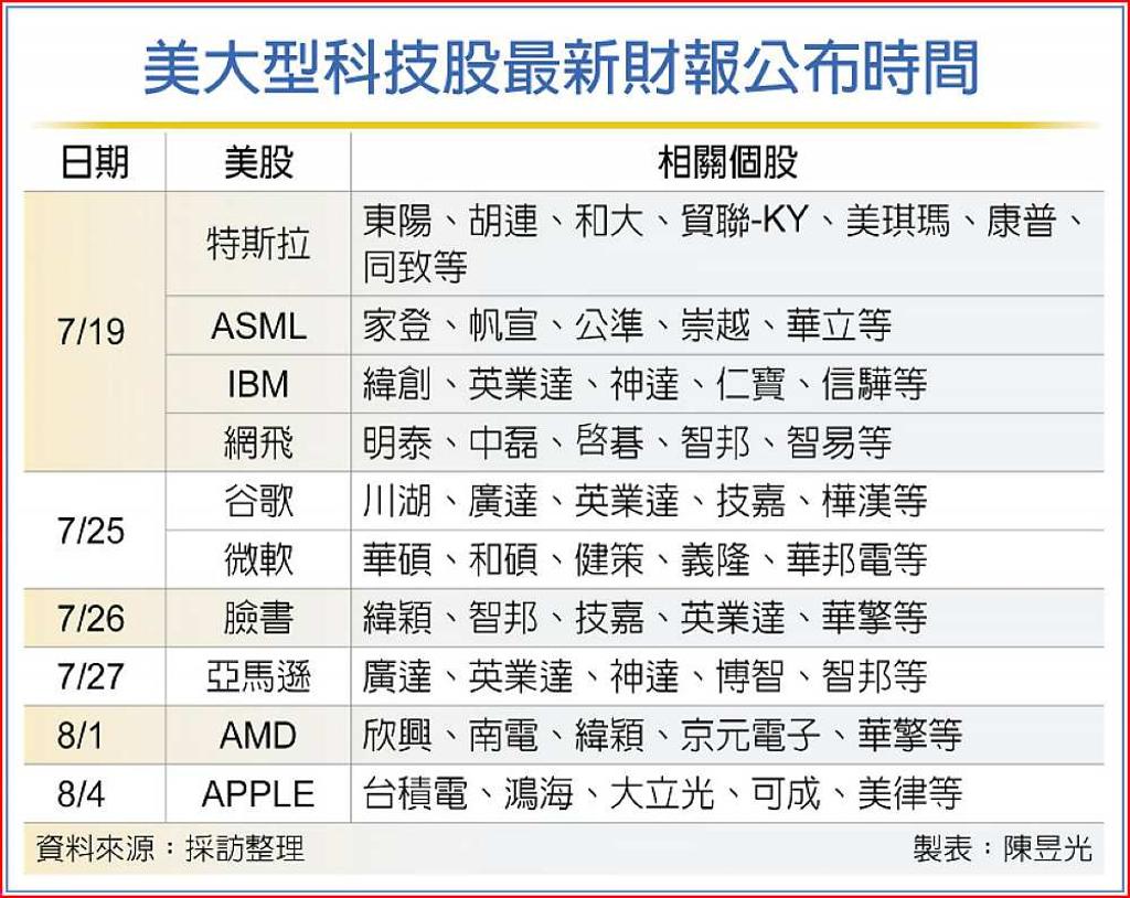 美超級財報周開跑概念股熱舞- 日報- 工商時報