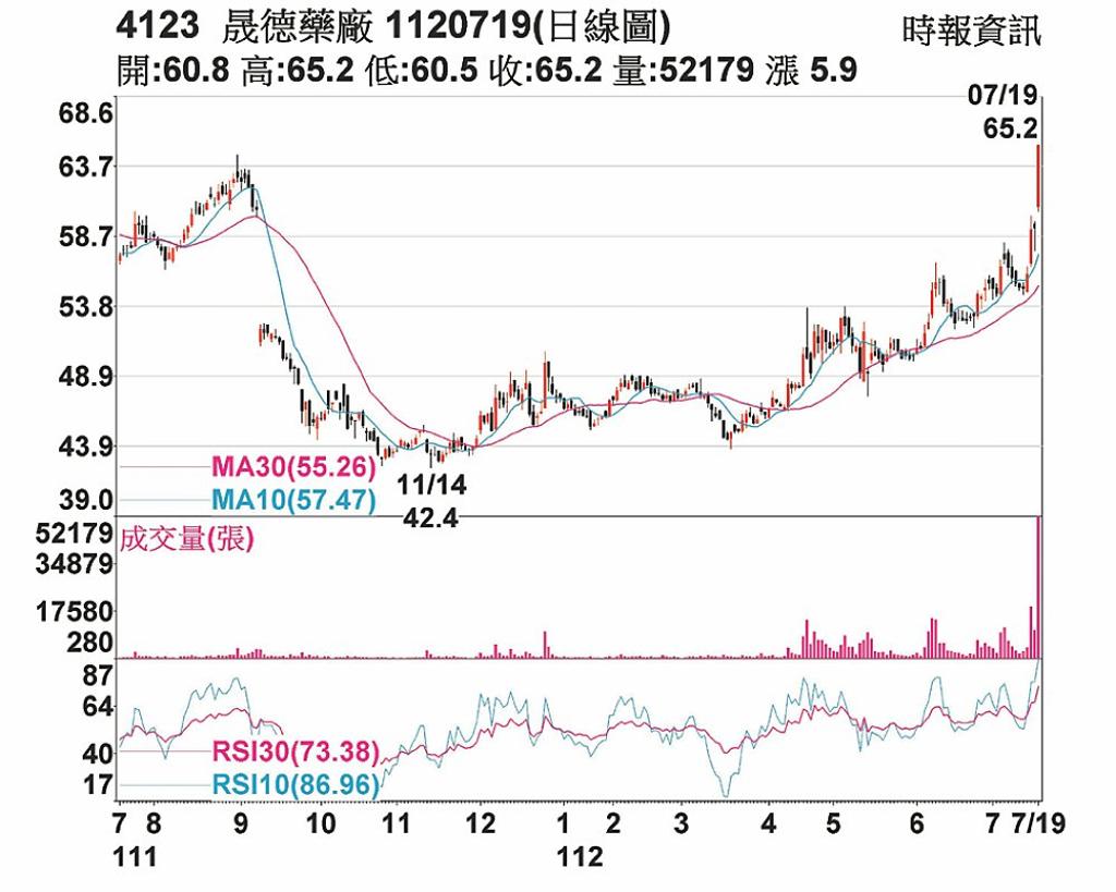 晟德外資力挺多方氣盛- 日報- 工商時報