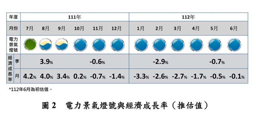 台灣綜合研究院依據EPI電力景氣指數估測的台灣經濟成長率月變動自4月起緩步回升，及至6月已連續3個月走升。圖／台綜院提供