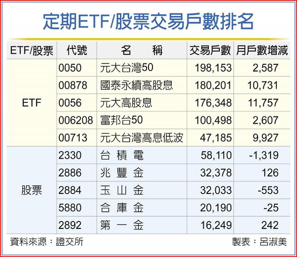 高股息ETF 存股族最愛- 日報- 工商時報