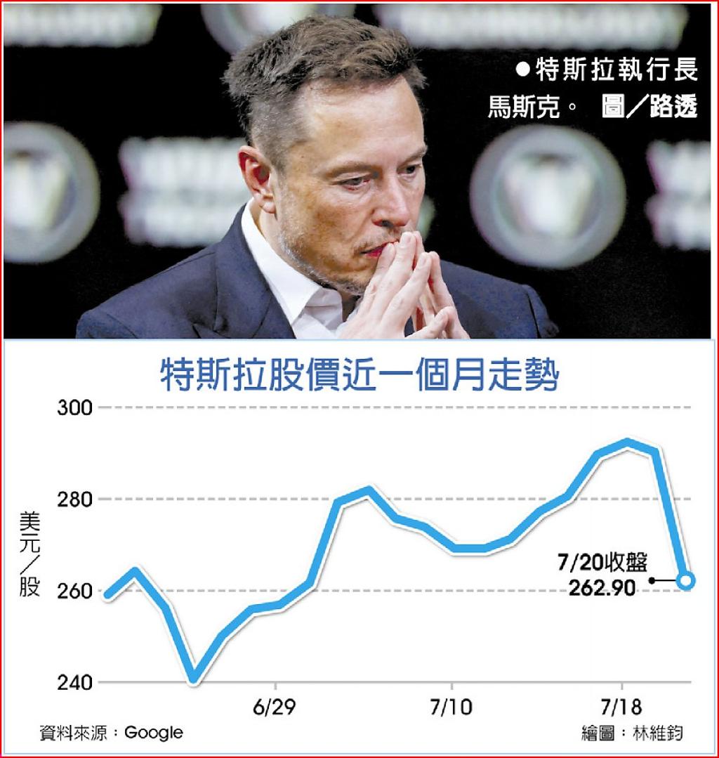 特斯拉暴跌馬斯克身家跳水- 日報- 工商時報