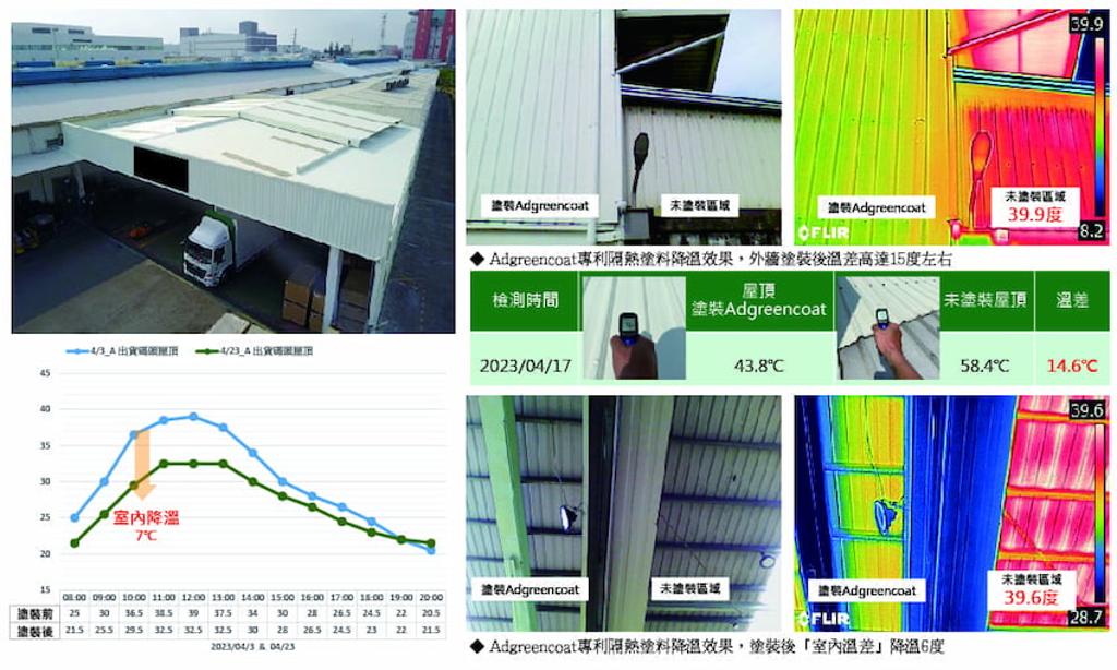 中研國際Adgreencoat日牌隔熱塗料有效降低室內溫度- 商情- 工商時報