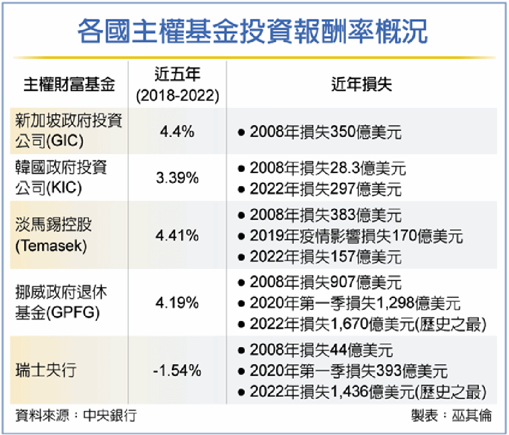 金融危機恐慘虧…央行揭各主權基金績效- 金融- 工商時報