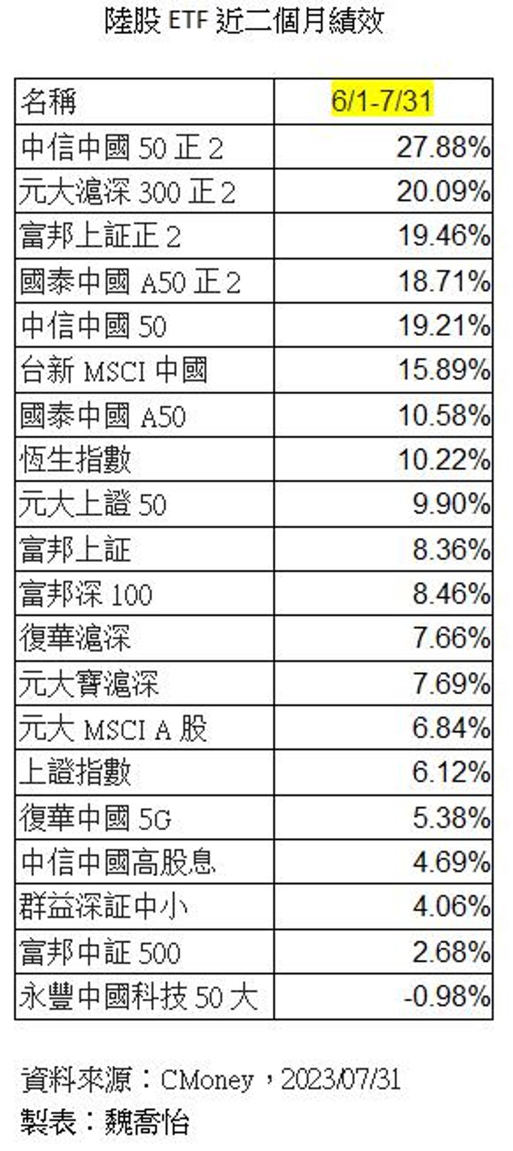 一吐悶氣！陸股etf近二個月最多飆逾20％ 綜合 工商時報