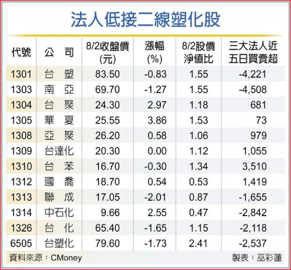 油價緩漲二線塑化股有撐- 證券- 工商時報