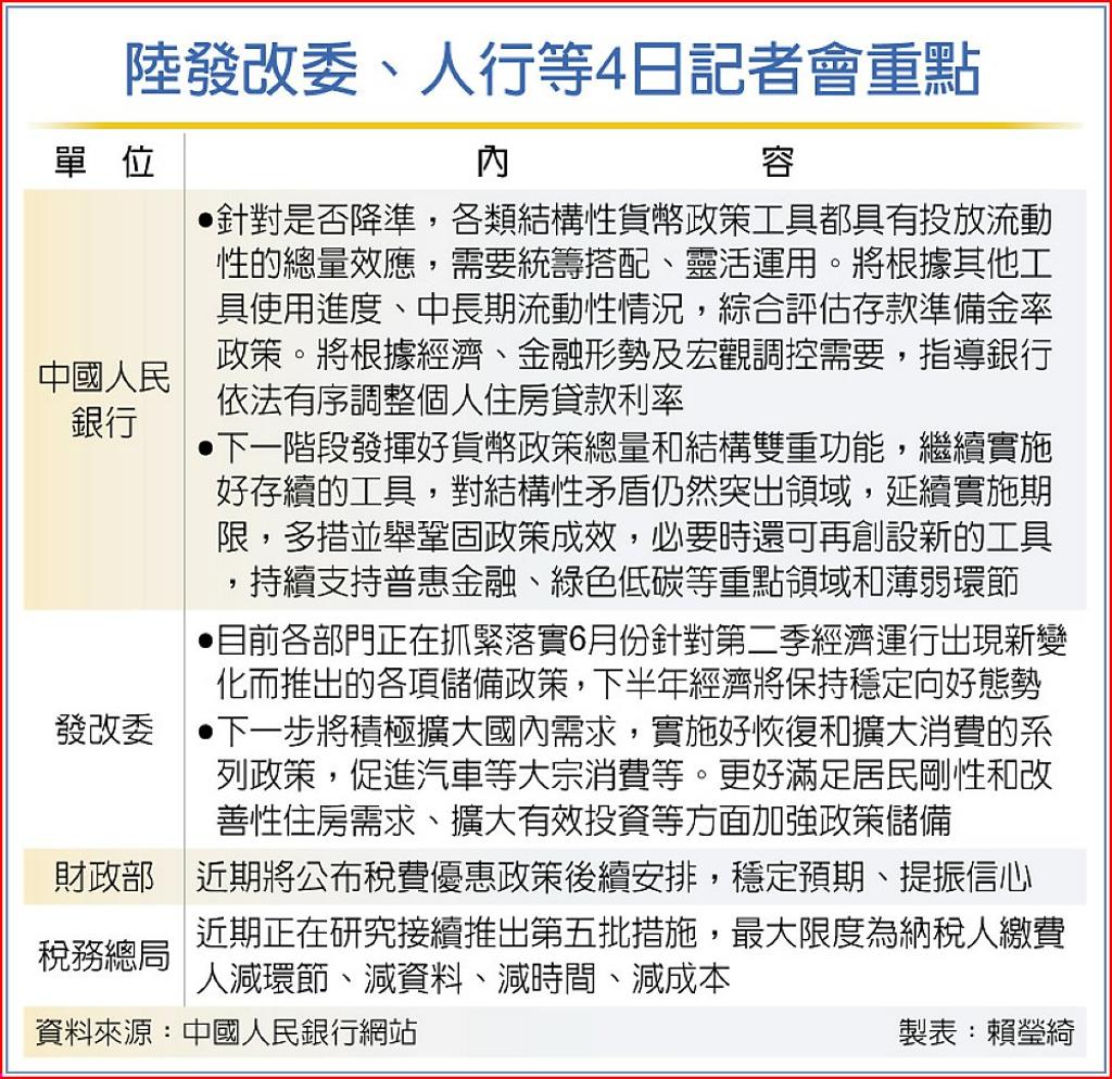 降準預期升溫人行：評估中- 日報- 工商時報