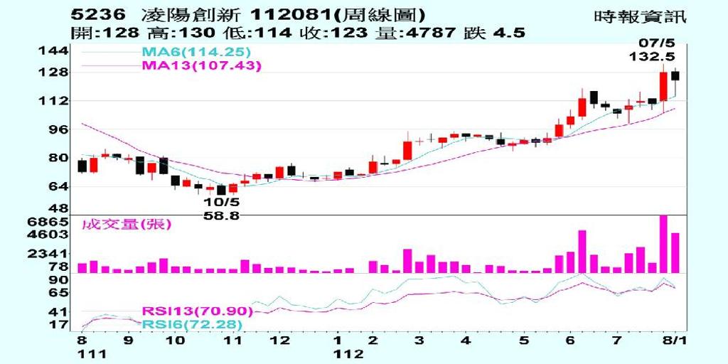 凌陽創新 基本面好轉 證券 工商時報