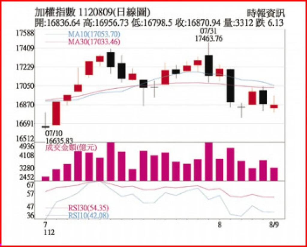 股價回檔布局AI龍頭機會到- 日報- 工商時報