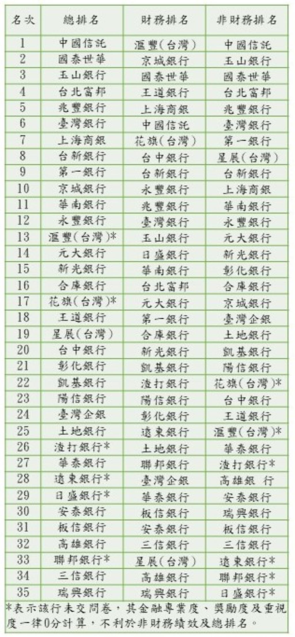   台灣大學金融研究中心2022 年銀行競爭力評比排名 