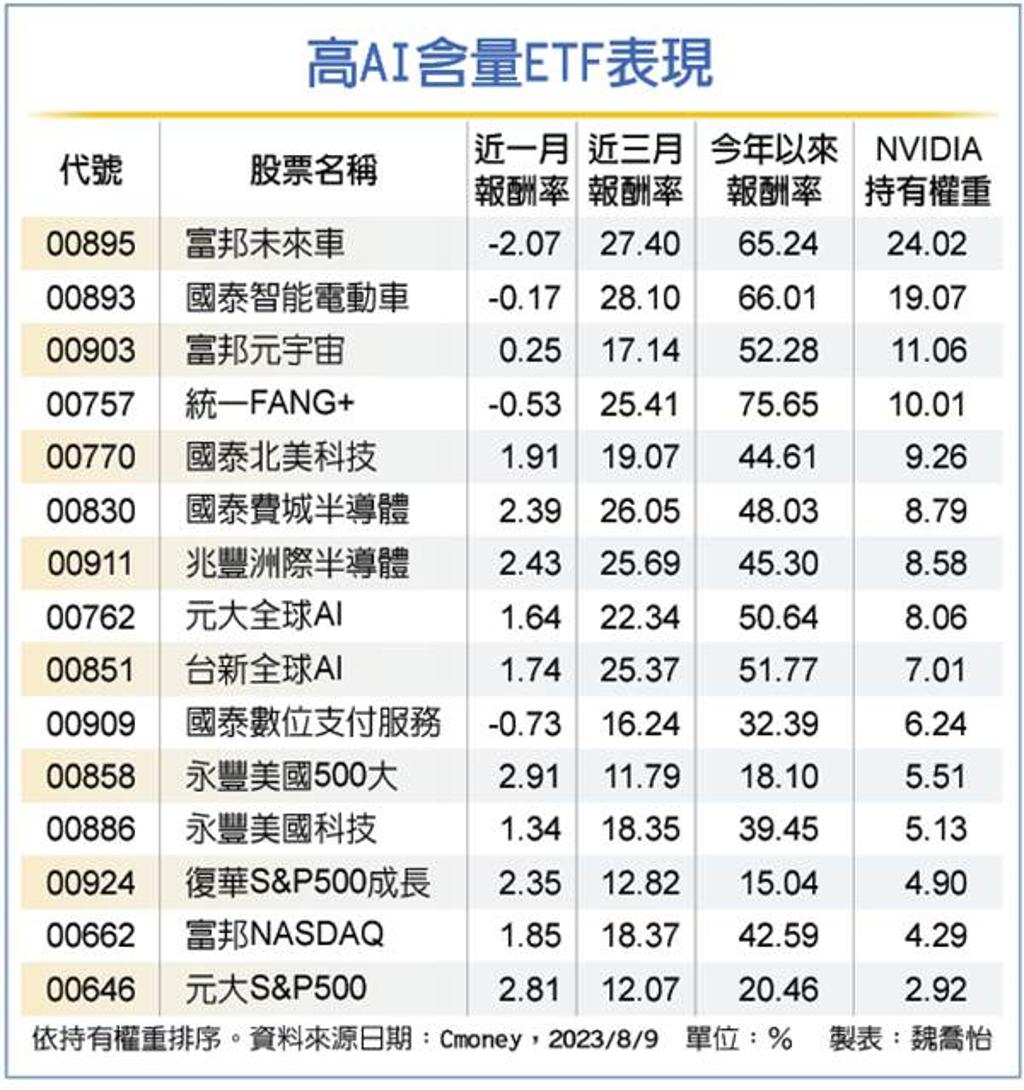 15檔AI高含量ETF 這檔今年狂漲75% - 理財- 工商時報
