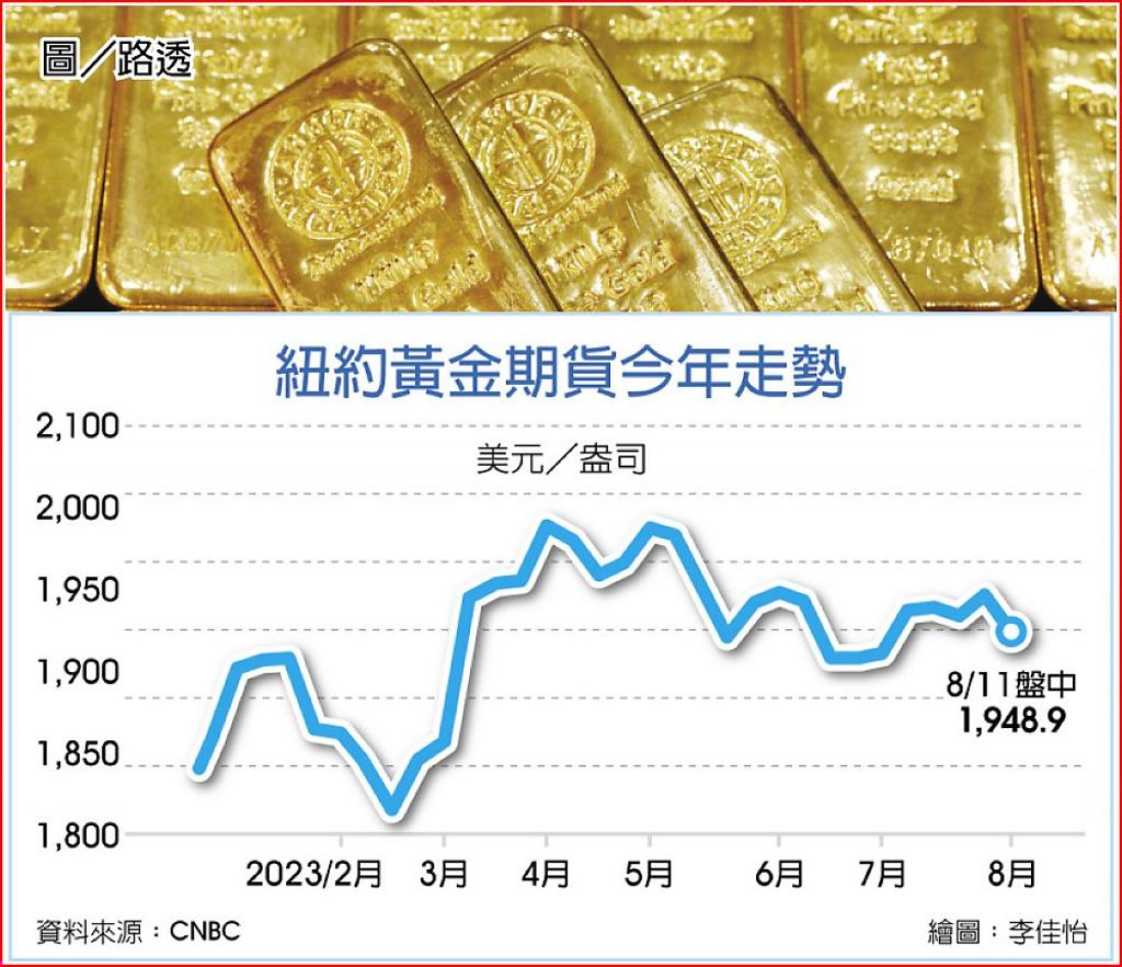 升息近尾聲金價明年攻新高- 日報- 工商時報