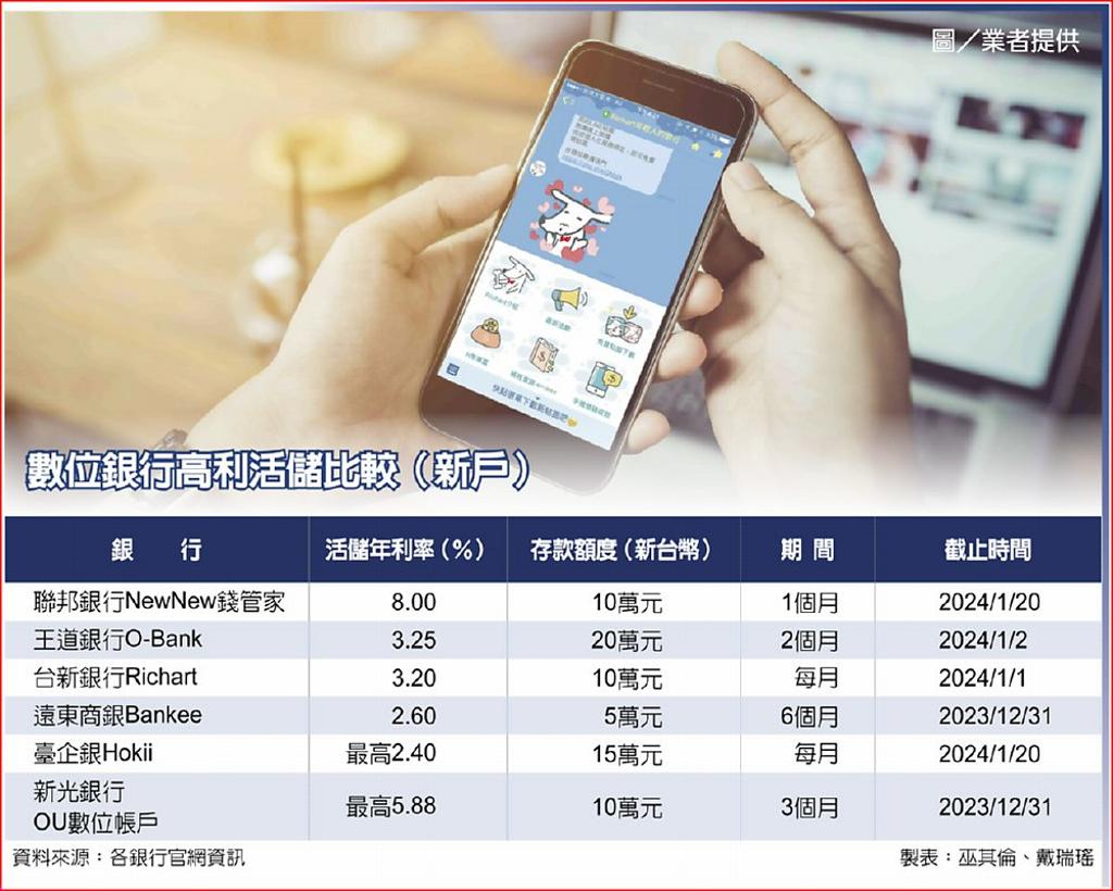 數位帳戶H2高利活儲大車拚- 日報- 工商時報
