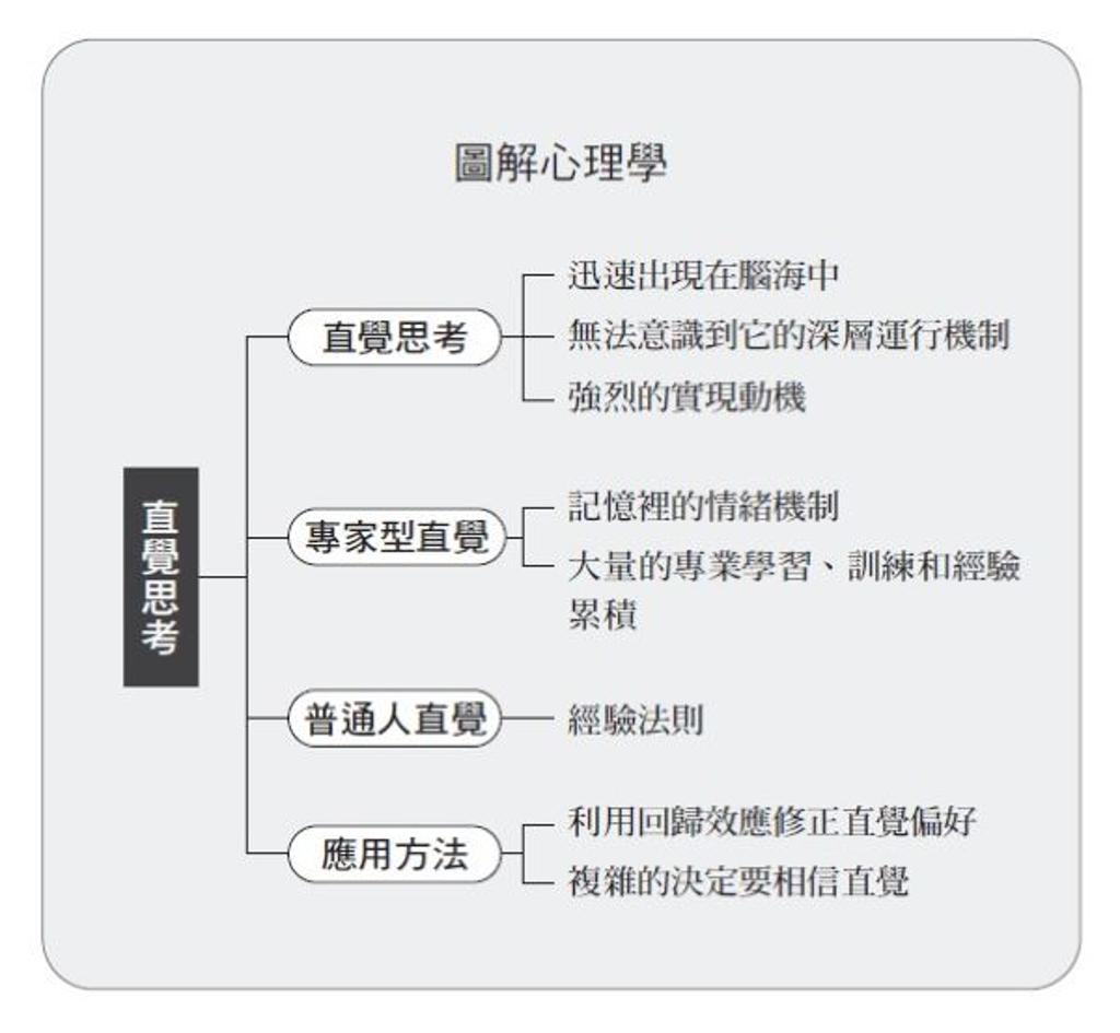 何時該理性？何時又該相信直覺？ - 書房- 工商時報