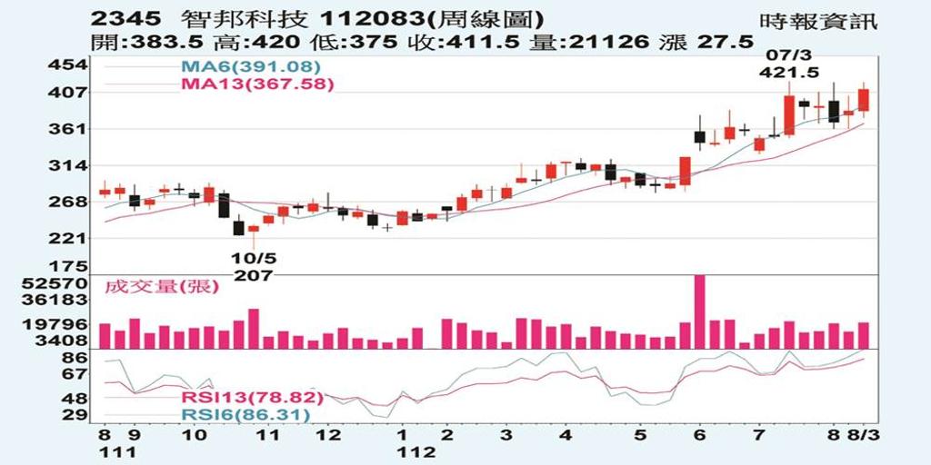 智邦 可望漲破前高 - 證券 - 工商時報