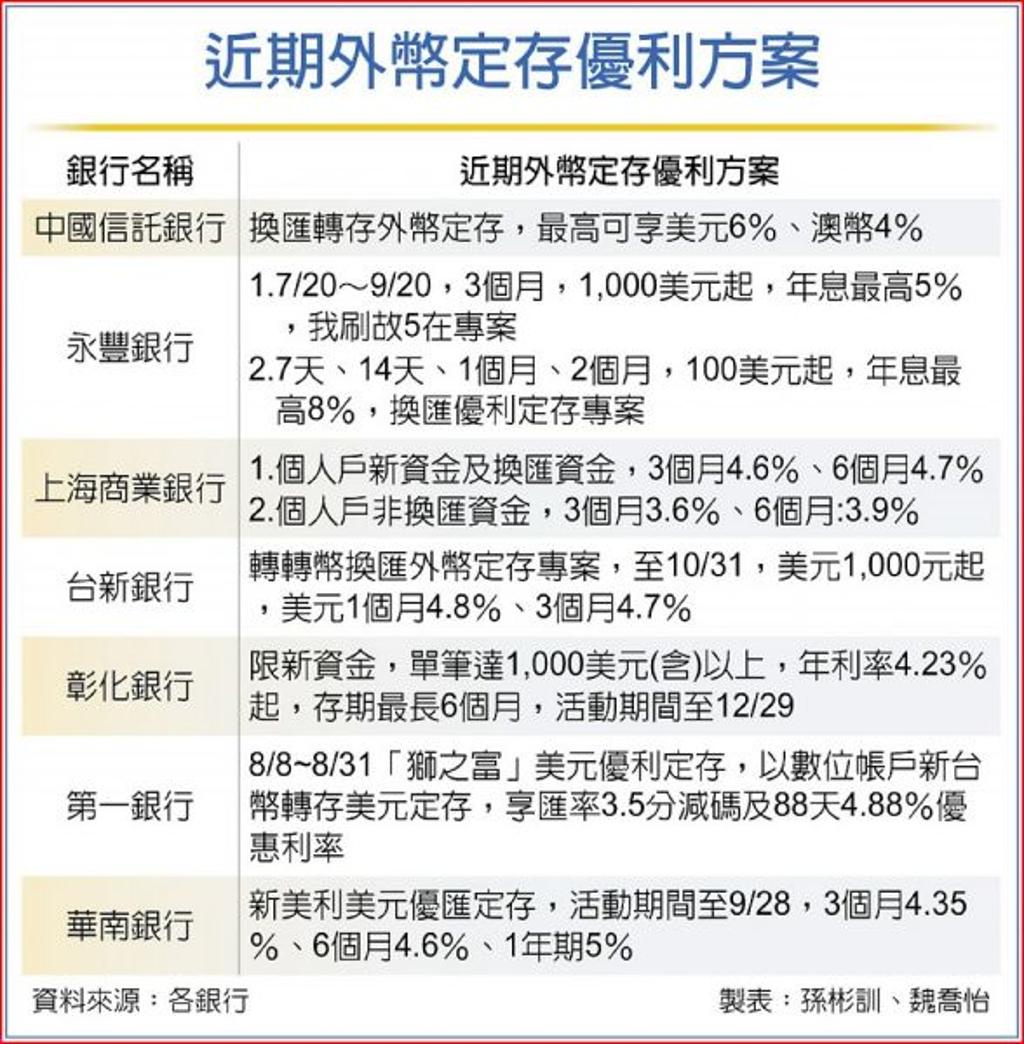 美元好強！銀行外幣優利定存拚場「這家」年息最高8％ - 金融- 工商時報