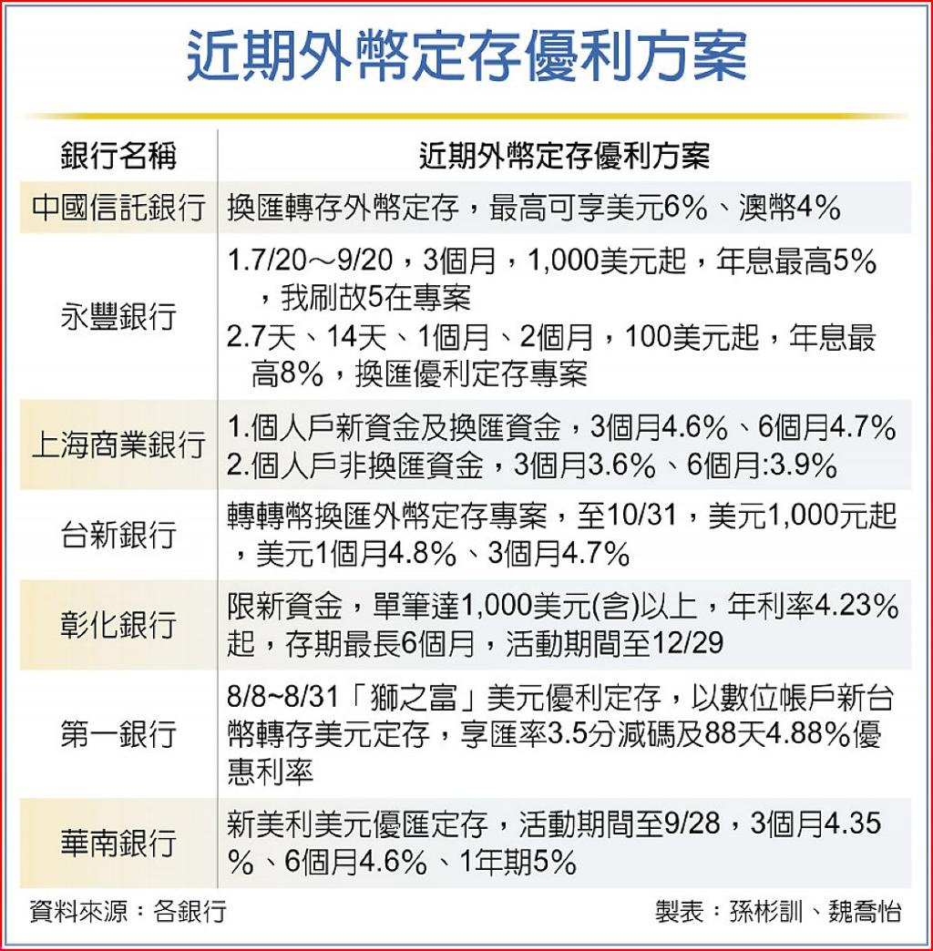 美元強勢外幣優利定存拚場- 日報- 工商時報