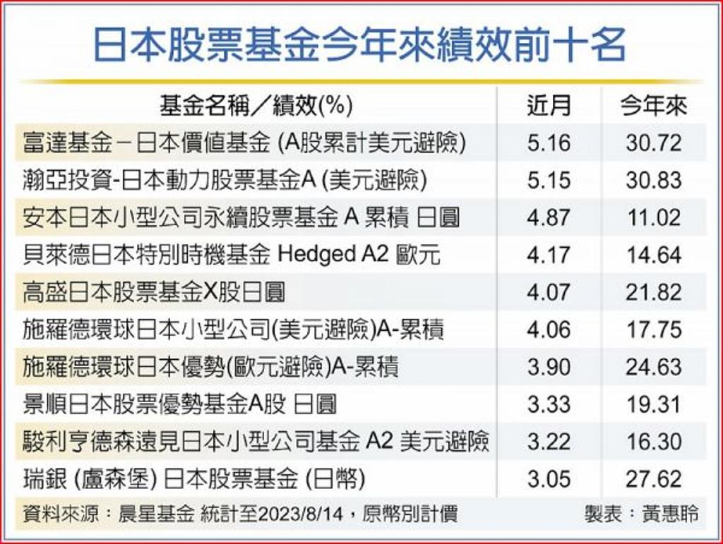 估值吸睛法人喊進日股基金- 理財- 工商時報