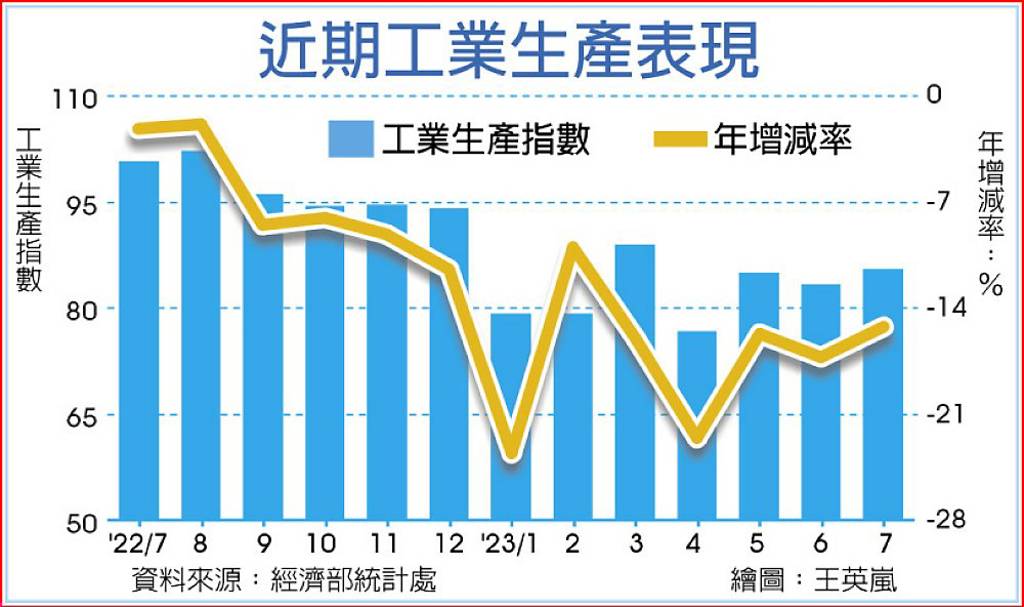 史上最長7月工業生產指數連14黑- 日報- 工商時報