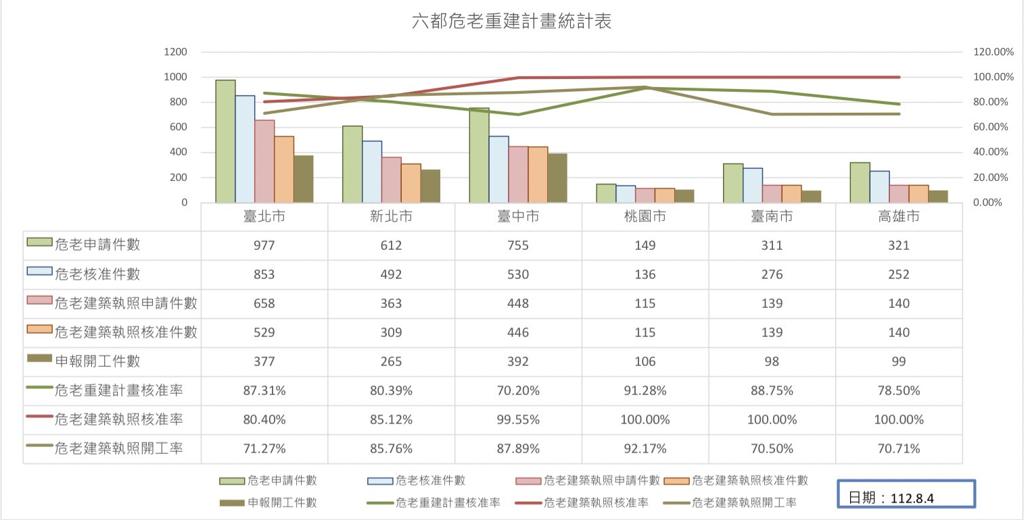  ▲圖2：六都危老重建計畫統計表。資料來源：台北市都市更新處 