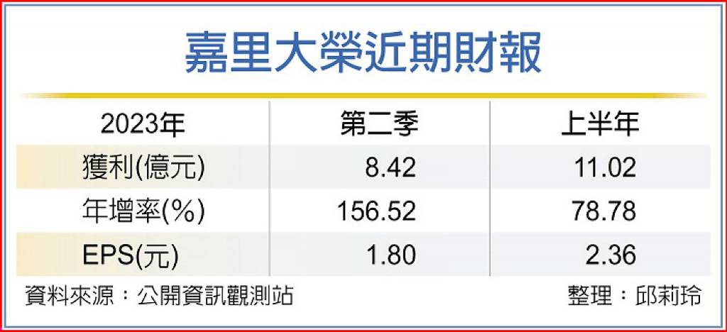 嘉里大榮射四箭 H2會更強 - 日報 - 工商時報