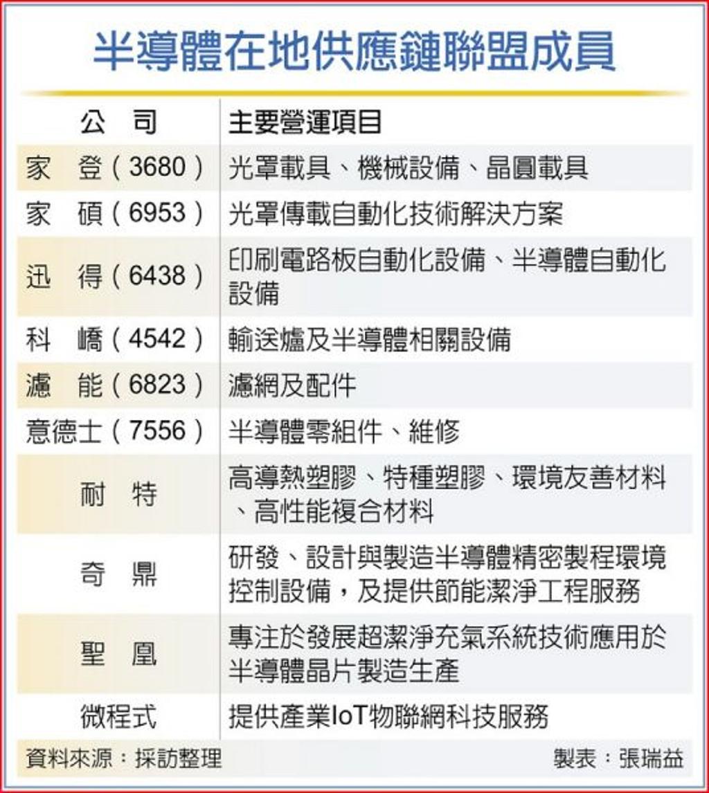 家登組在地大聯盟進軍美國- 證券- 工商時報
