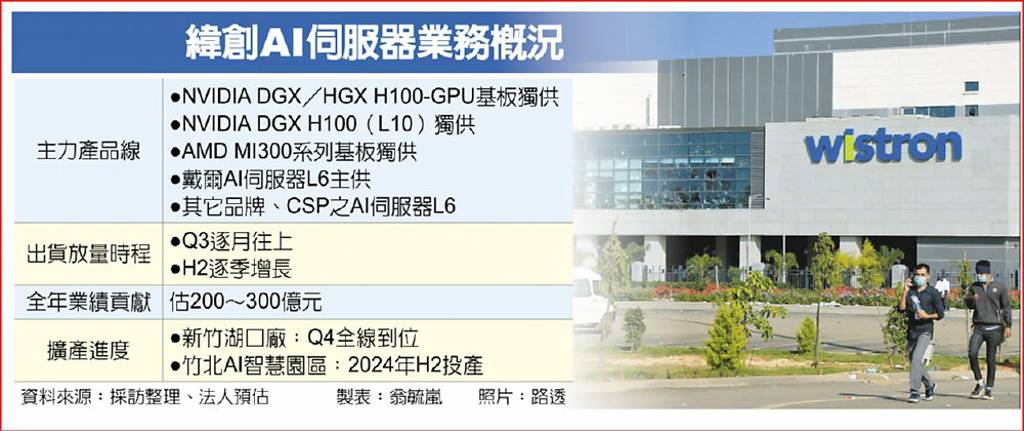 AI急單到 緯創 通吃輝達超微 - 日報 - 工商時報