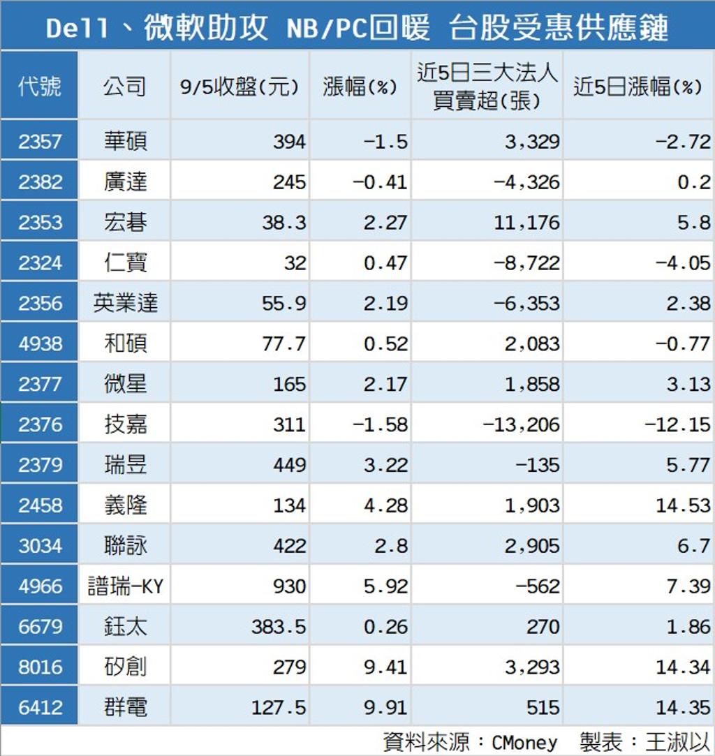 Dell、微軟助攻NB/PC回暖台股受惠供應鏈- 綜合- 工商時報