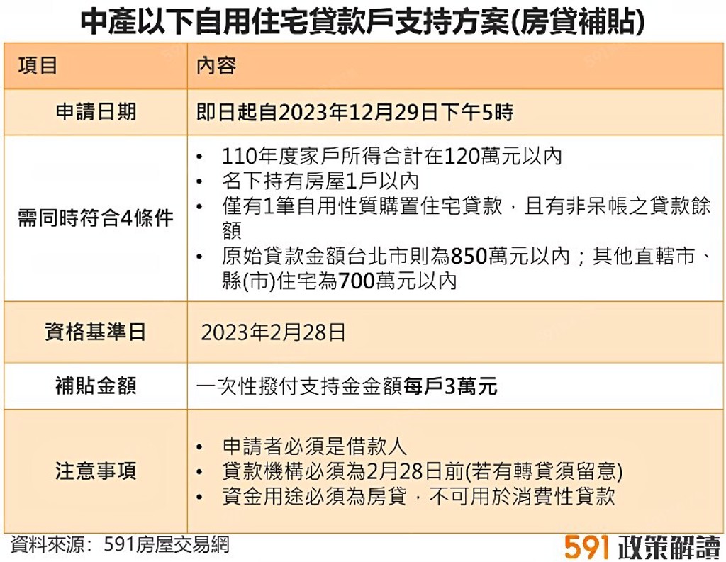 2023房貸補貼3萬內政部線上網站進度查詢!補助資格ptt、何時發放、入帳? 24 中產以下自用住宅貸款戶支持方案(房貸補貼)。圖/591房屋交易網