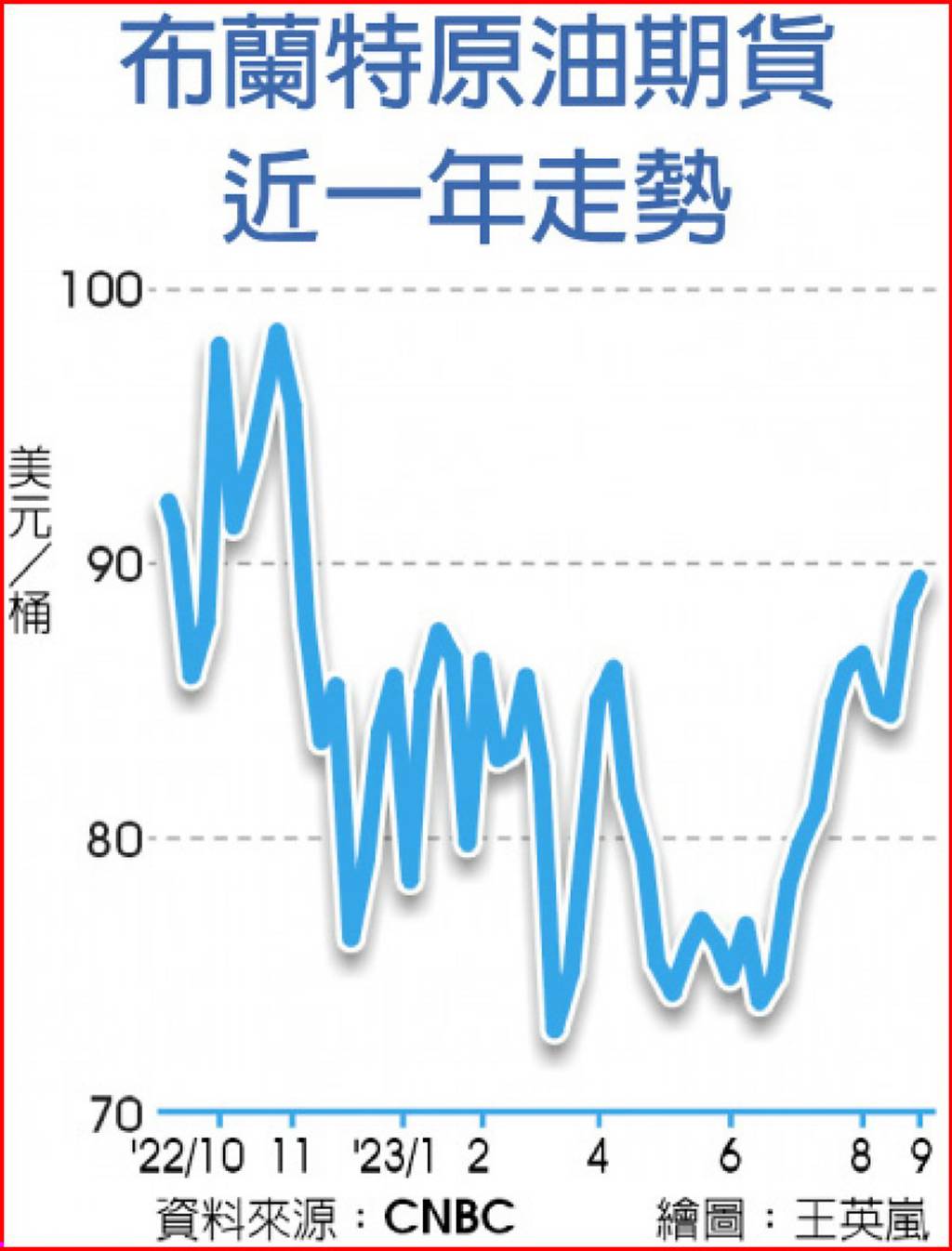 兩大產油國沙俄決延長減產至年底- 日報- 工商時報