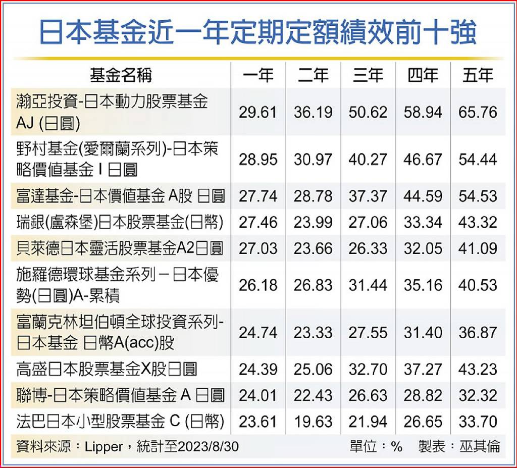 觀光帶旺日本四產業迎爆發- 日報- 工商時報