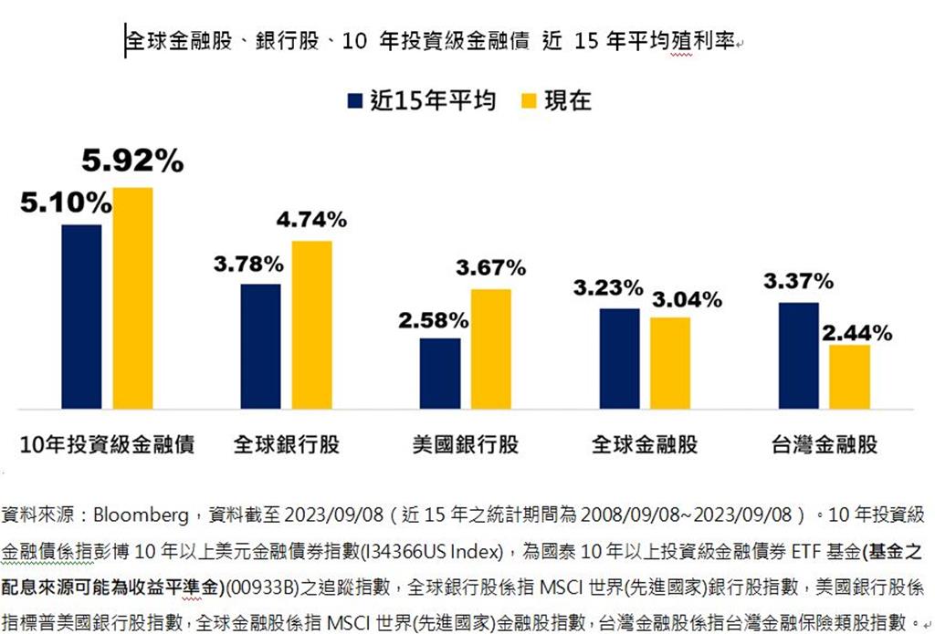 存金融股不如存金融債 法人推國泰10Y＋金融債ETF 00933B