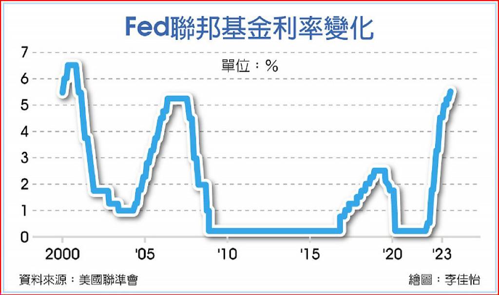 ABA：Fed明年降息1個百分點~大昌證券樹林胡雅惠美股港股